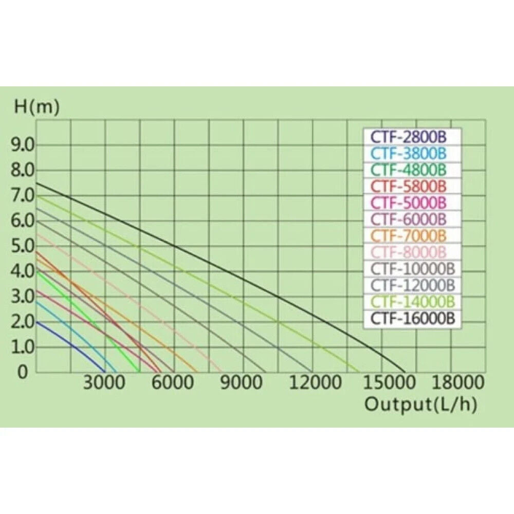 SunSun CTF-B Series Submersible Water Pump Sump Pump Pond Filter Pond Water Feat